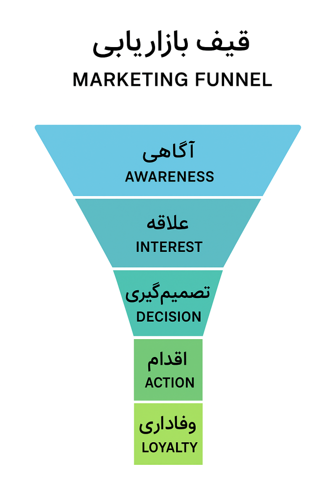 مراحل قیف بازاریابی